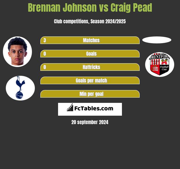 Brennan Johnson vs Craig Pead h2h player stats