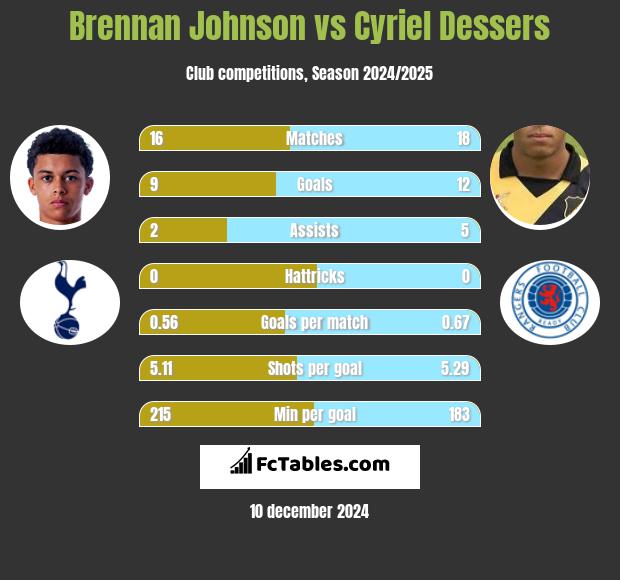 Brennan Johnson vs Cyriel Dessers h2h player stats