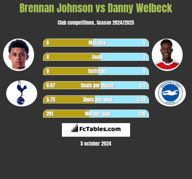 Brennan Johnson vs Danny Welbeck h2h player stats