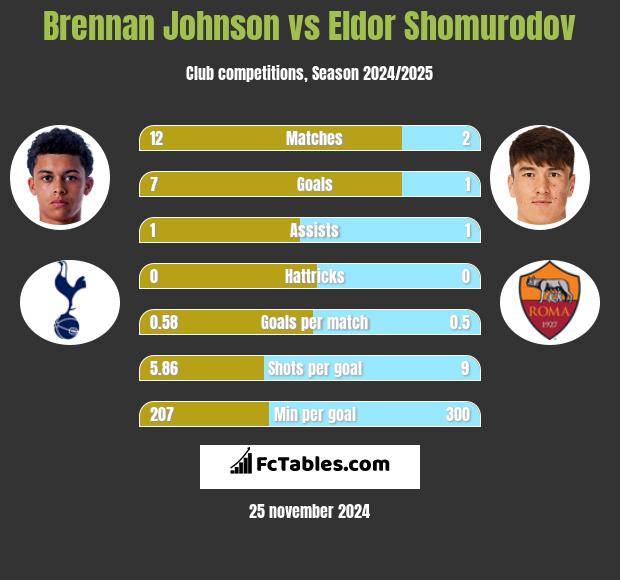 Brennan Johnson vs Eldor Shomurodov h2h player stats