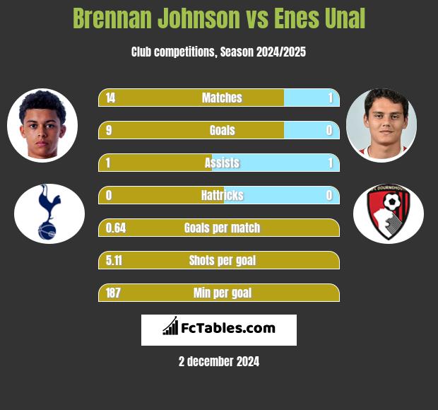 Brennan Johnson vs Enes Unal h2h player stats