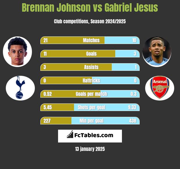 Brennan Johnson vs Gabriel Jesus h2h player stats