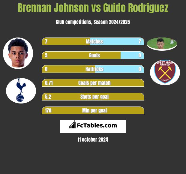 Brennan Johnson vs Guido Rodriguez h2h player stats