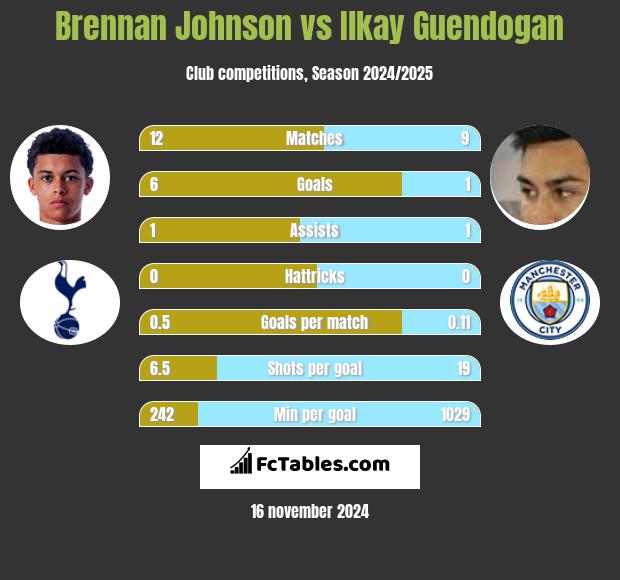 Brennan Johnson vs Ilkay Guendogan h2h player stats