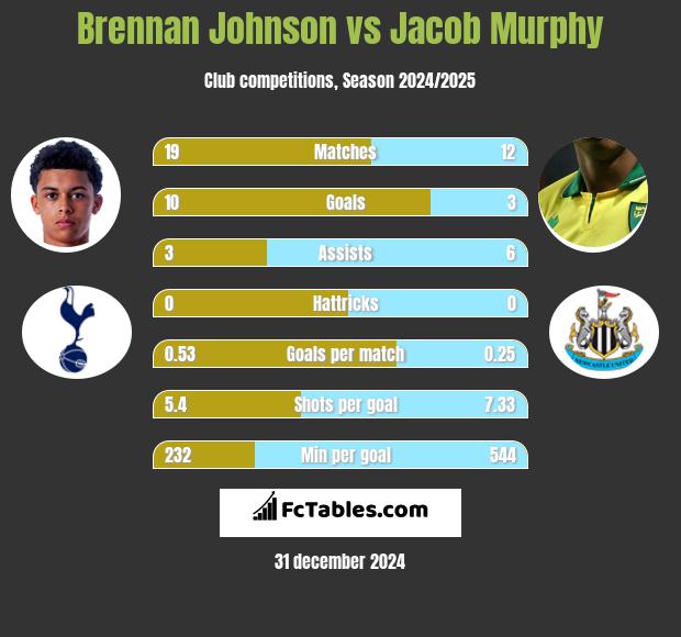 Brennan Johnson vs Jacob Murphy h2h player stats