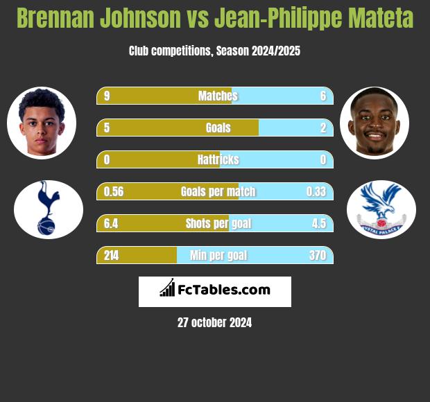 Brennan Johnson vs Jean-Philippe Mateta h2h player stats