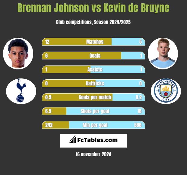 Brennan Johnson vs Kevin de Bruyne h2h player stats