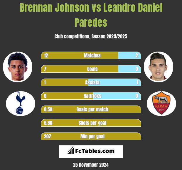 Brennan Johnson vs Leandro Daniel Paredes h2h player stats