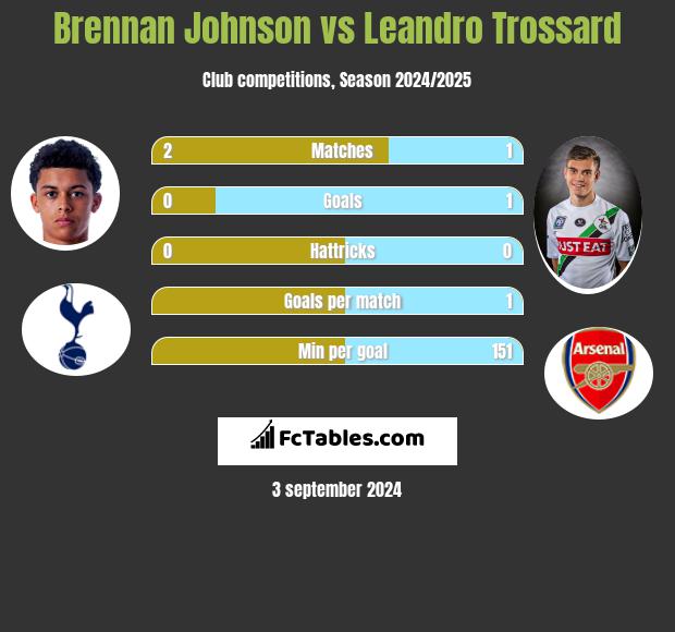 Brennan Johnson vs Leandro Trossard h2h player stats