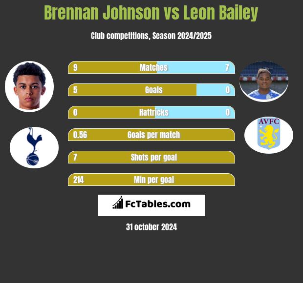 Brennan Johnson vs Leon Bailey h2h player stats