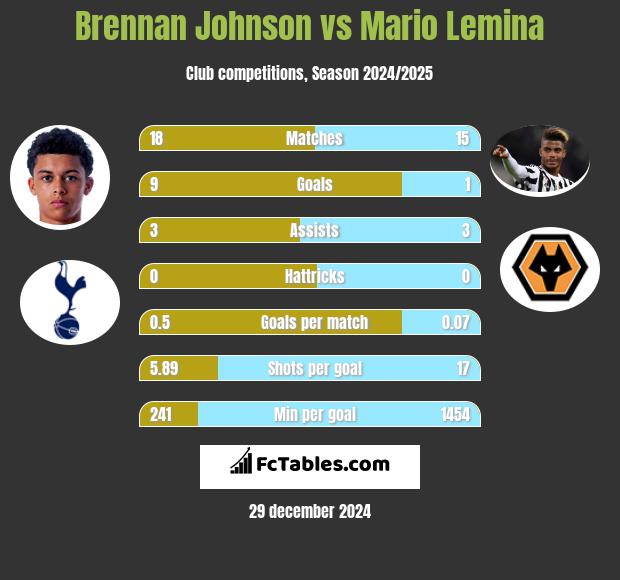 Brennan Johnson vs Mario Lemina h2h player stats