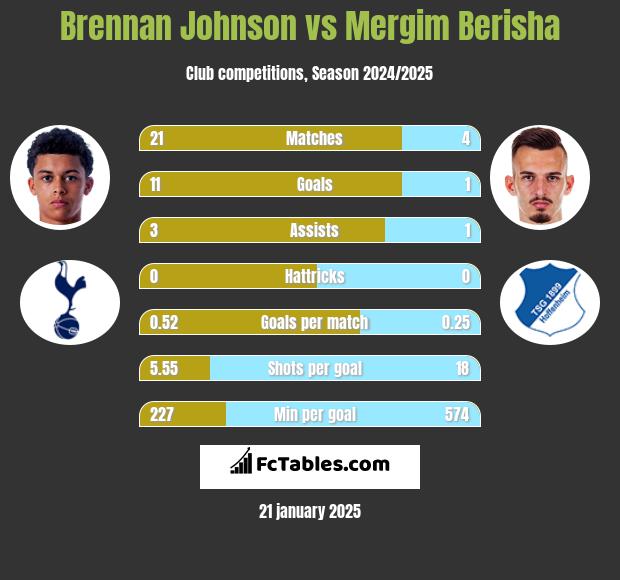 Brennan Johnson vs Mergim Berisha h2h player stats