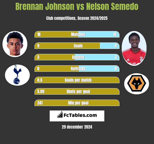 Brennan Johnson vs Nelson Semedo h2h player stats