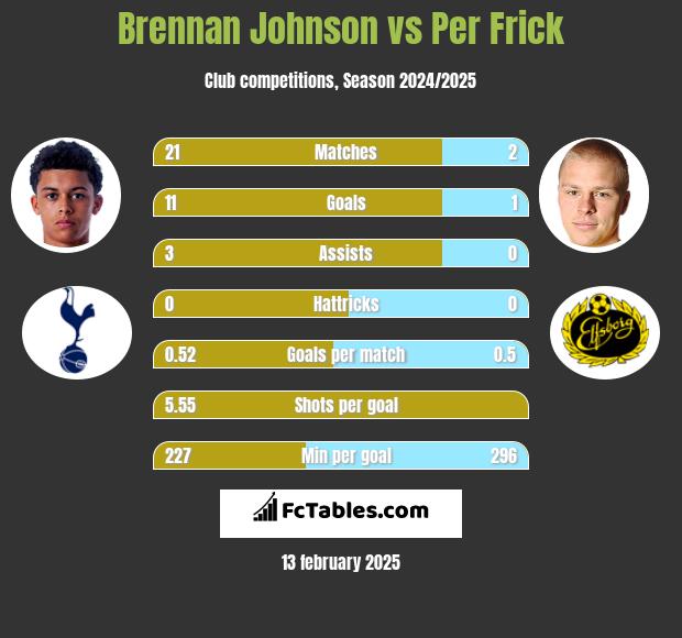 Brennan Johnson vs Per Frick h2h player stats