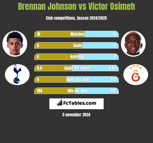 Brennan Johnson vs Victor Osimeh h2h player stats