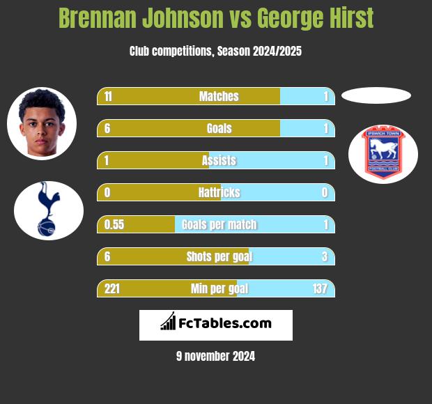 Brennan Johnson vs George Hirst h2h player stats