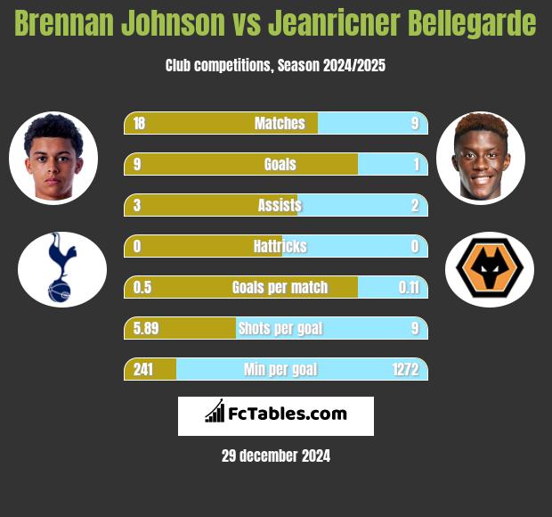 Brennan Johnson vs Jeanricner Bellegarde h2h player stats