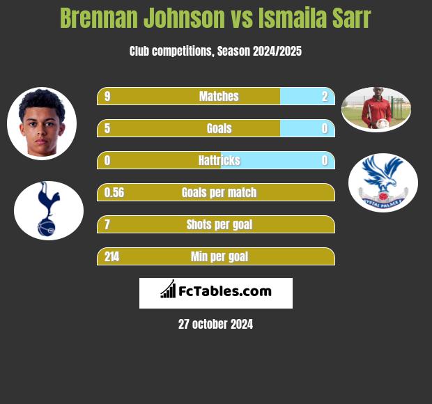 Brennan Johnson vs Ismaila Sarr h2h player stats