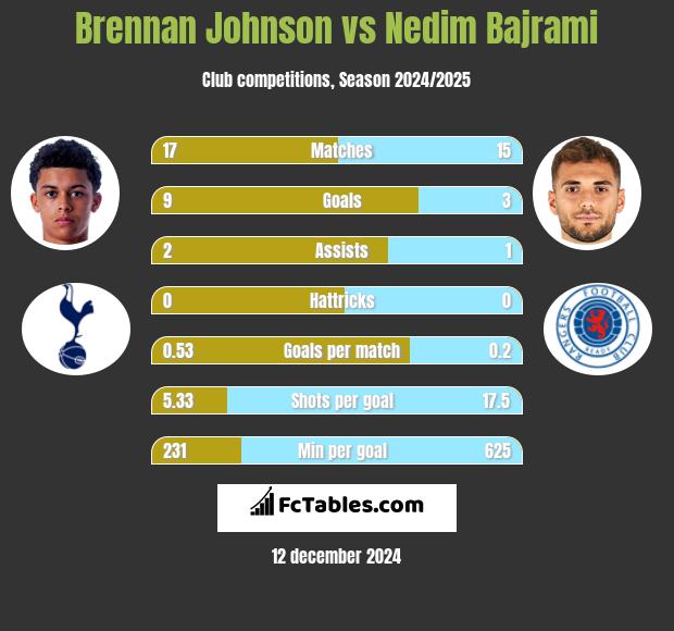 Brennan Johnson vs Nedim Bajrami h2h player stats