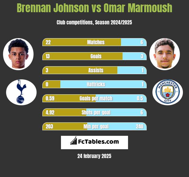 Brennan Johnson vs Omar Marmoush h2h player stats