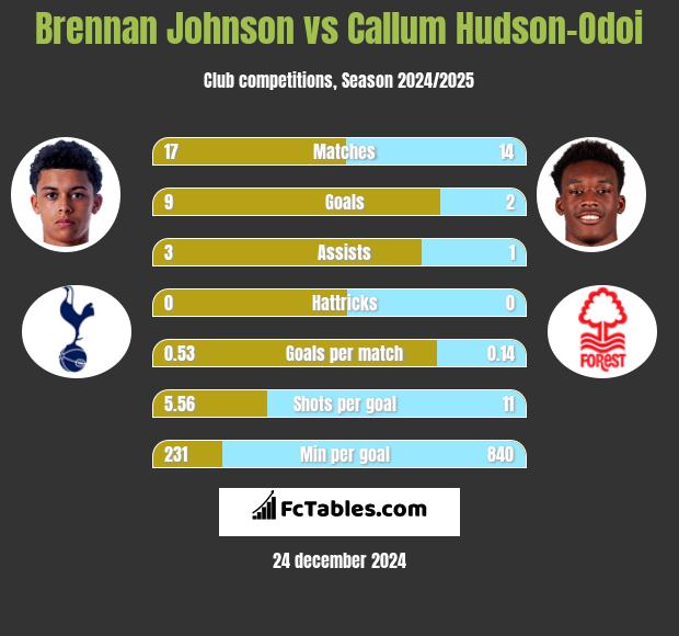 Brennan Johnson vs Callum Hudson-Odoi h2h player stats