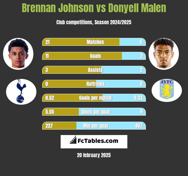 Brennan Johnson vs Donyell Malen h2h player stats