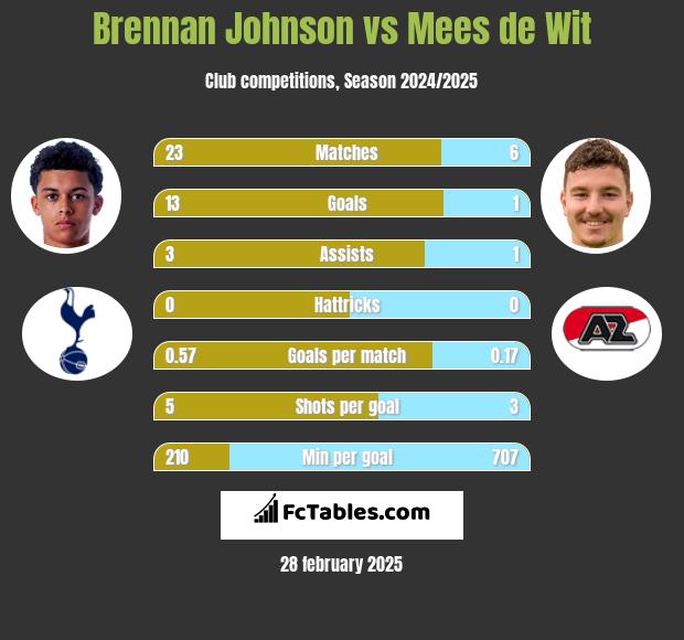 Brennan Johnson vs Mees de Wit h2h player stats