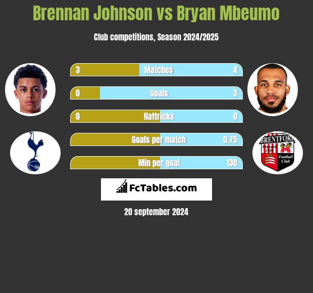 Brennan Johnson vs Bryan Mbeumo h2h player stats