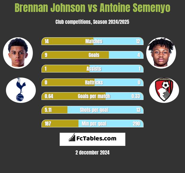 Brennan Johnson vs Antoine Semenyo h2h player stats