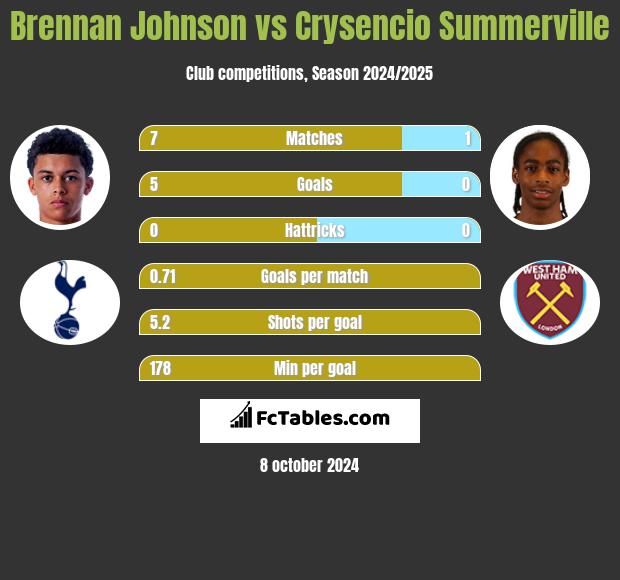 Brennan Johnson vs Crysencio Summerville h2h player stats