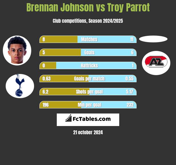 Brennan Johnson vs Troy Parrot h2h player stats