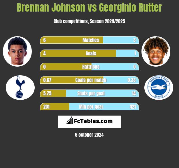 Brennan Johnson vs Georginio Rutter h2h player stats