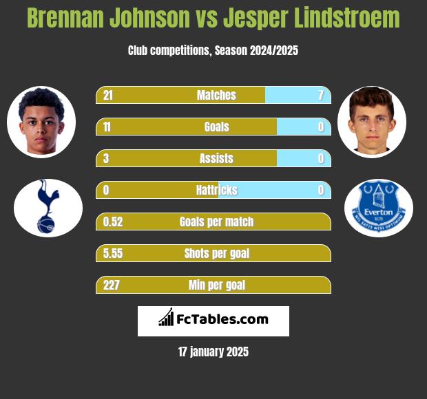 Brennan Johnson vs Jesper Lindstroem h2h player stats