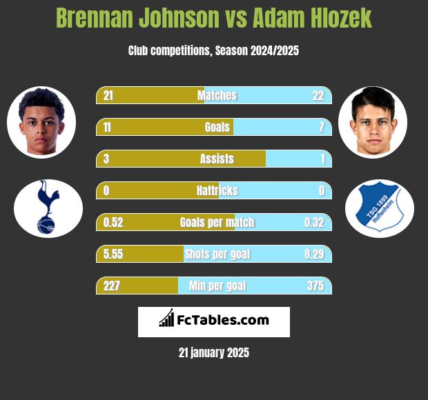 Brennan Johnson vs Adam Hlozek h2h player stats