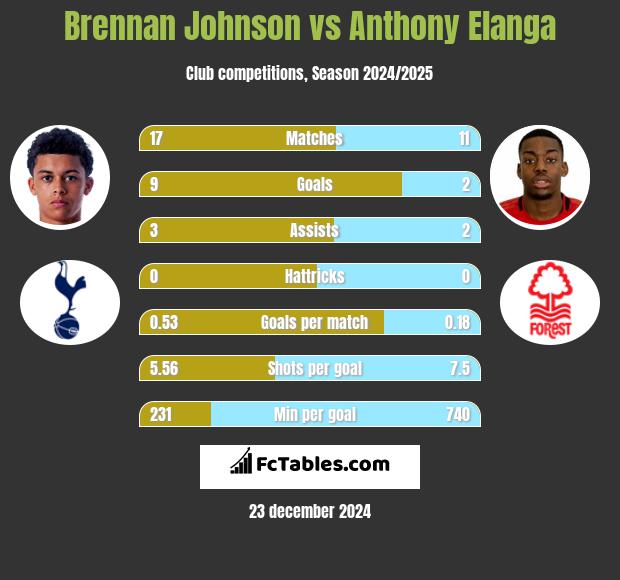 Brennan Johnson vs Anthony Elanga h2h player stats