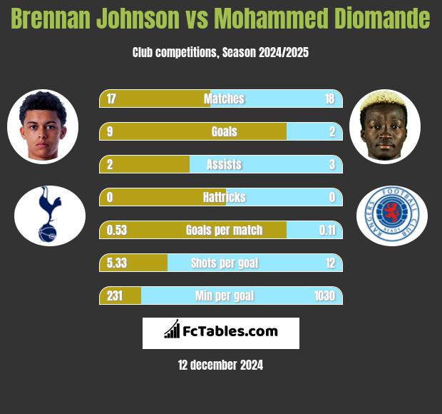 Brennan Johnson vs Mohammed Diomande h2h player stats