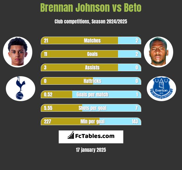 Brennan Johnson vs Beto h2h player stats