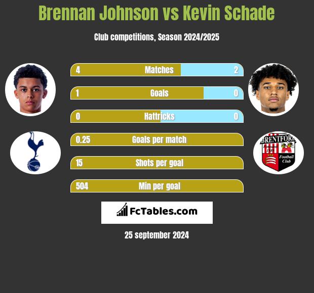 Brennan Johnson vs Kevin Schade h2h player stats