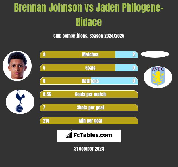 Brennan Johnson vs Jaden Philogene-Bidace h2h player stats