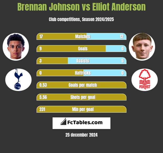 Brennan Johnson vs Elliot Anderson h2h player stats