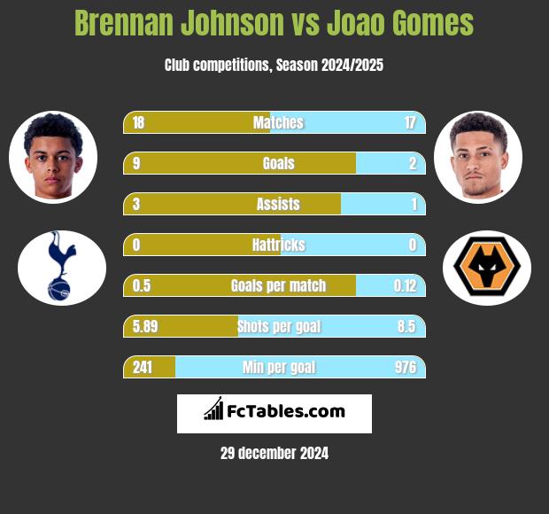 Brennan Johnson vs Joao Gomes h2h player stats