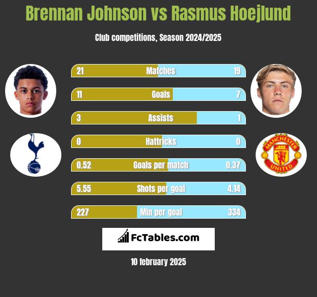 Brennan Johnson vs Rasmus Hoejlund h2h player stats