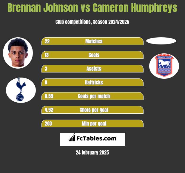 Brennan Johnson vs Cameron Humphreys h2h player stats