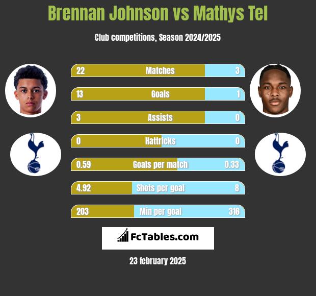 Brennan Johnson vs Mathys Tel h2h player stats