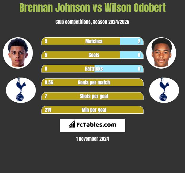 Brennan Johnson vs Wilson Odobert h2h player stats