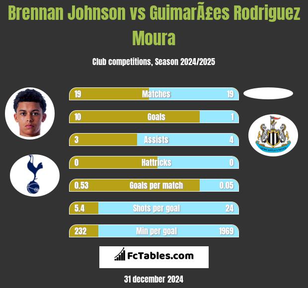 Brennan Johnson vs GuimarÃ£es Rodriguez Moura h2h player stats