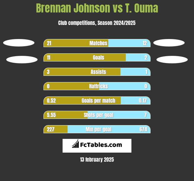 Brennan Johnson vs T. Ouma h2h player stats