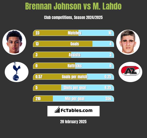 Brennan Johnson vs M. Lahdo h2h player stats