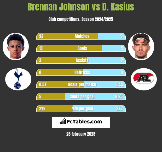 Brennan Johnson vs D. Kasius h2h player stats