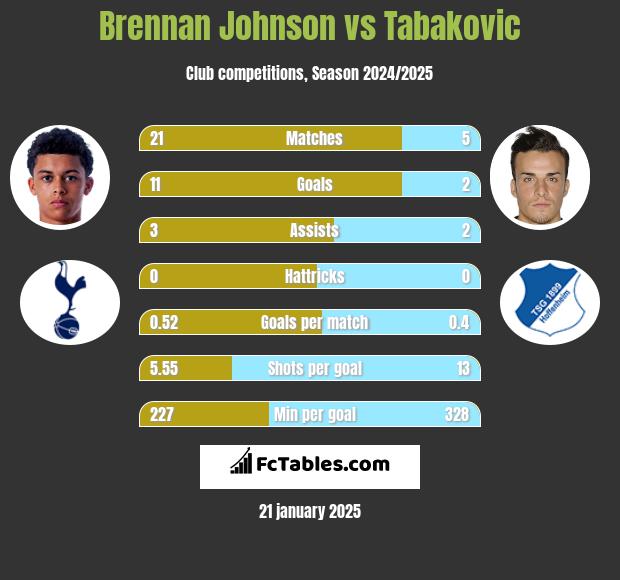 Brennan Johnson vs Tabakovic h2h player stats